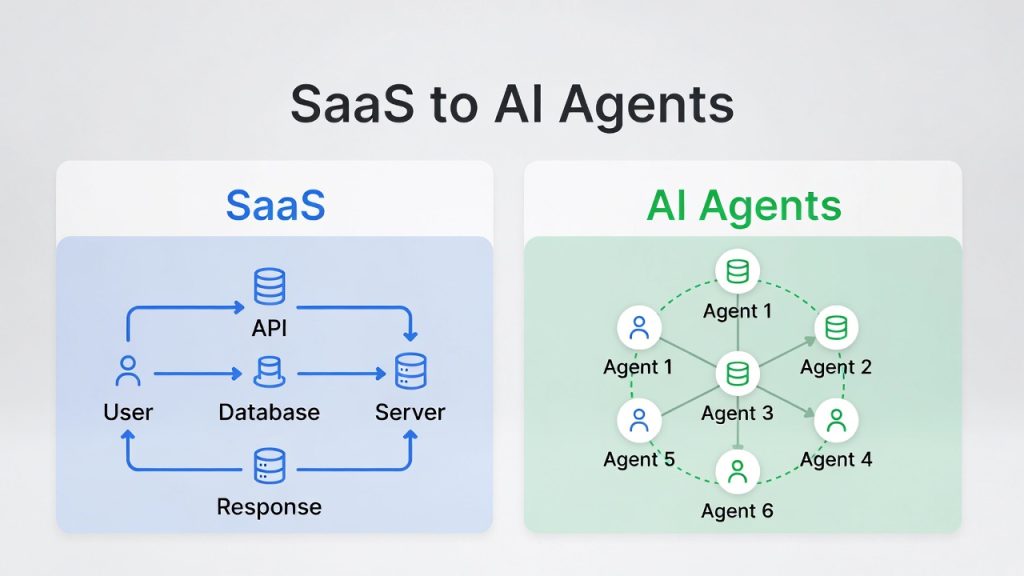 SaaS to AI agents transition workflow comparison