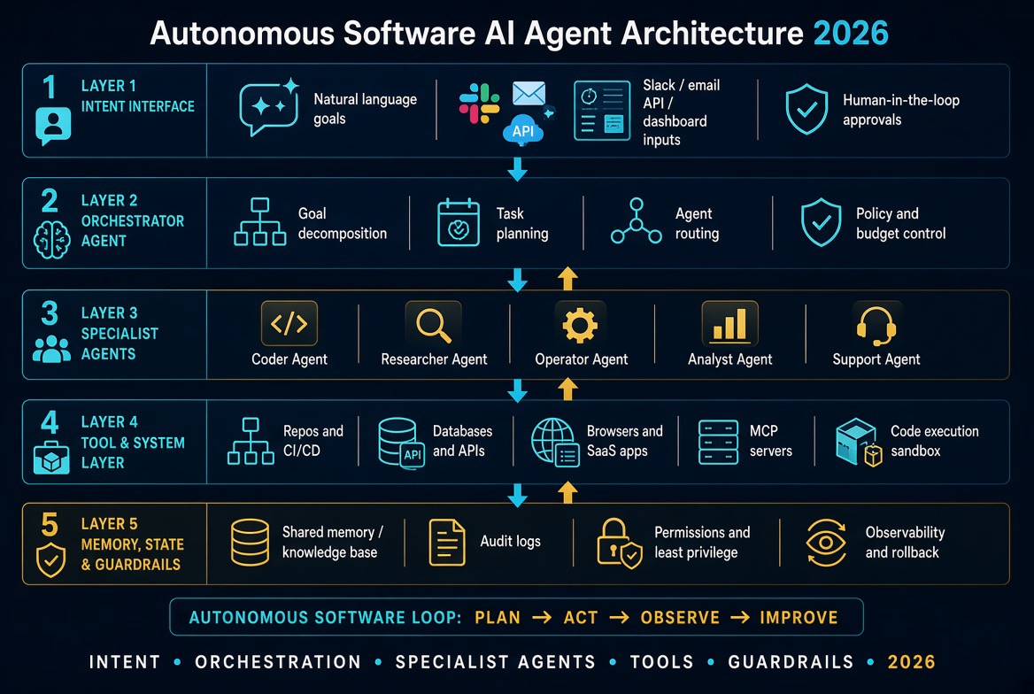 autonomous software and AI agents architecture showing software reasoning, tools, workflows, and human oversight