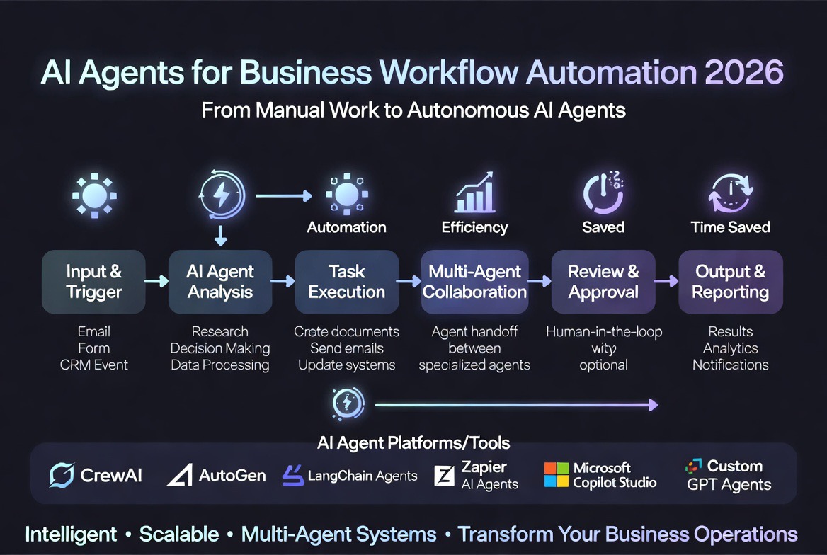 ai agents for business workflow automation