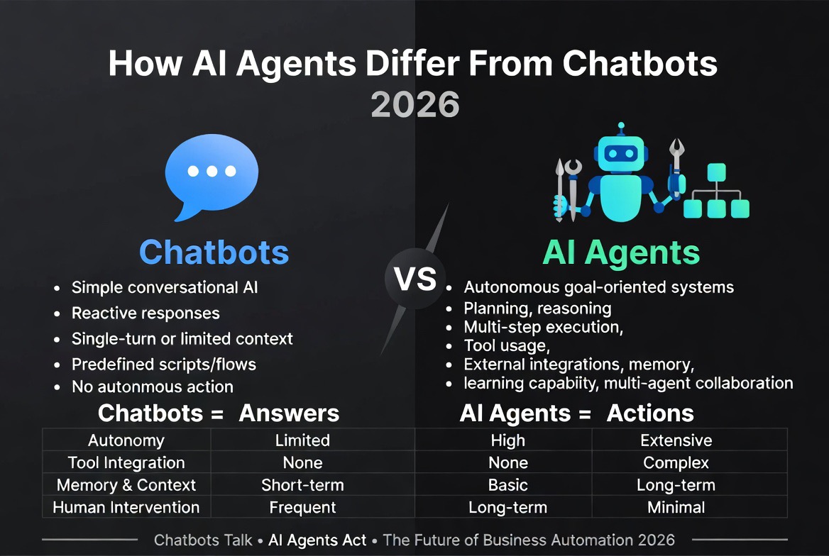 AI Agents Differ From Chatbots