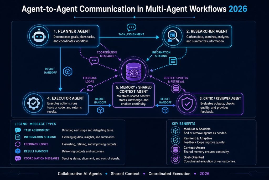agent-to-agent communication