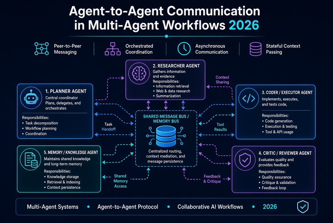 agent-to-agent communication between AI agents in a multi-agent workflow