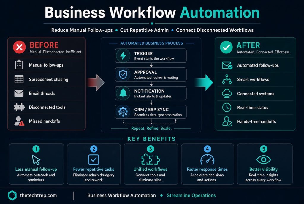 Business Workflow Automation help businesses reduce manual follow-ups, repetitive administration and disconnected workflows.